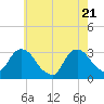 Tarrytown tide chart for Wednesday, May 21, 2025