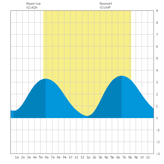 Tarrytown tide chart for Thursday, May 22, 2025