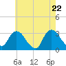 Tarrytown tide chart for Thursday, May 22, 2025