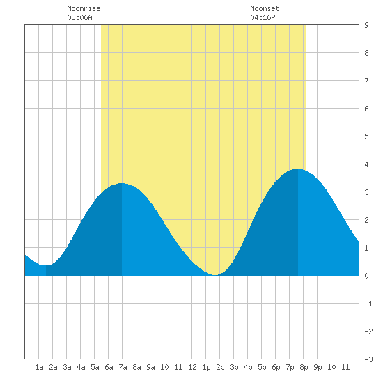 Tarrytown tide chart for Friday, May 23, 2025