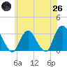 Tarrytown tide chart for Monday, May 26, 2025
