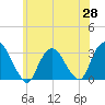 Tarrytown tide chart for Wednesday, May 28, 2025
