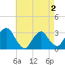 Tarrytown tide chart for Friday, May 2, 2025