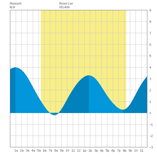 Tarrytown tide chart for Friday, May 30, 2025