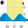 Tarrytown tide chart for Sunday, May 4, 2025