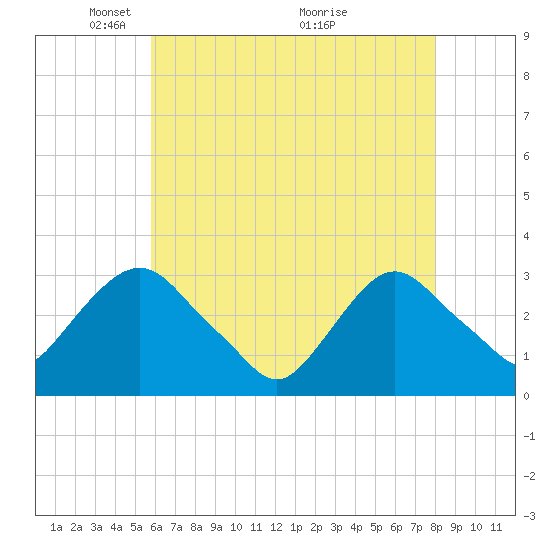 Tarrytown tide chart for Monday, May 5, 2025
