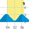 Tarrytown tide chart for Monday, May 5, 2025