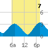 Tarrytown tide chart for Wednesday, May 7, 2025