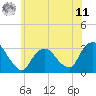 Tarrytown tide chart for Wednesday, June 11, 2025