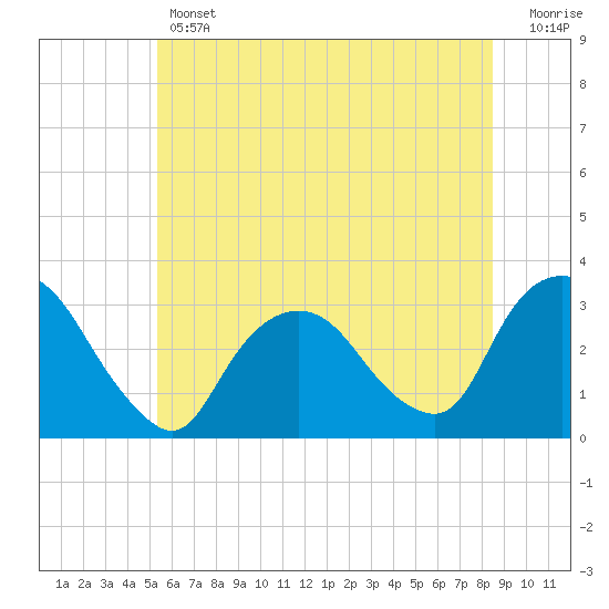 Tarrytown tide chart for Thursday, June 12, 2025