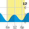 Tarrytown tide chart for Thursday, June 12, 2025