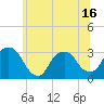 Tarrytown tide chart for Monday, June 16, 2025