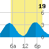 Tarrytown tide chart for Thursday, June 19, 2025