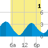 Tarrytown tide chart for Sunday, June 1, 2025