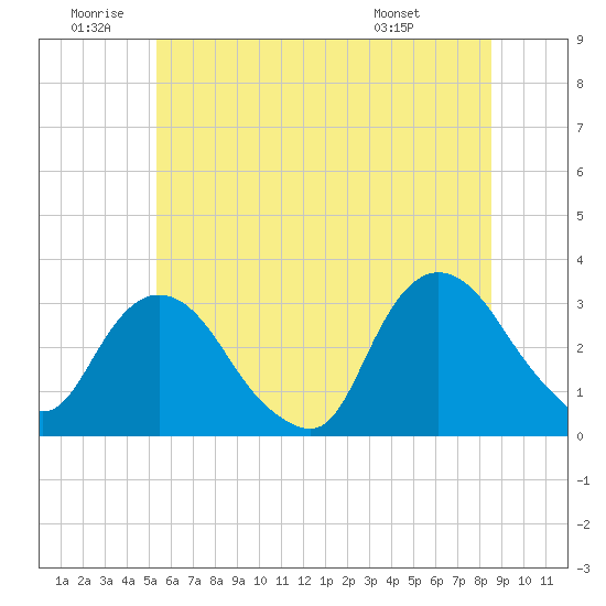 Tarrytown tide chart for Friday, June 20, 2025
