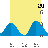 Tarrytown tide chart for Friday, June 20, 2025