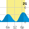Tarrytown tide chart for Saturday, June 21, 2025