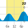 Tarrytown tide chart for Sunday, June 22, 2025