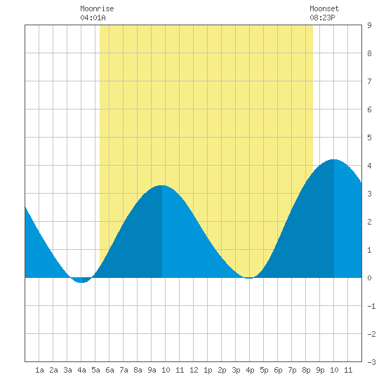 Tarrytown tide chart for Tuesday, June 24, 2025