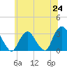 Tarrytown tide chart for Tuesday, June 24, 2025