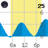 Tarrytown tide chart for Wednesday, June 25, 2025