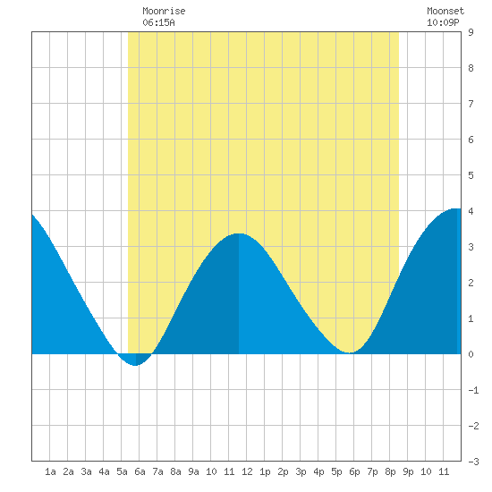 Tarrytown tide chart for Thursday, June 26, 2025