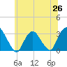 Tarrytown tide chart for Thursday, June 26, 2025