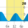 Tarrytown tide chart for Saturday, June 28, 2025