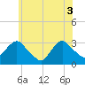 Tarrytown tide chart for Tuesday, June 3, 2025