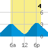 Tarrytown tide chart for Wednesday, June 4, 2025
