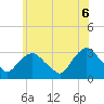 Tarrytown tide chart for Friday, June 6, 2025