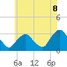 Tarrytown tide chart for Sunday, June 8, 2025