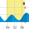 Tarrytown tide chart for Monday, June 9, 2025
