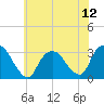 Tarrytown tide chart for Saturday, July 12, 2025