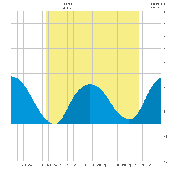 Tarrytown tide chart for Sunday, July 13, 2025