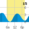 Tarrytown tide chart for Tuesday, July 15, 2025