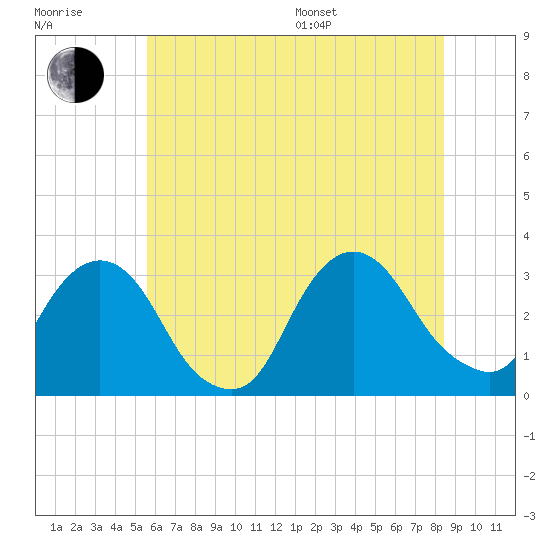 Tarrytown tide chart for Thursday, July 17, 2025
