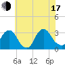 Tarrytown tide chart for Thursday, July 17, 2025