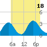 Tarrytown tide chart for Friday, July 18, 2025