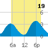 Tarrytown tide chart for Saturday, July 19, 2025