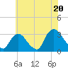 Tarrytown tide chart for Sunday, July 20, 2025