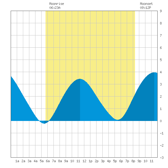 Tarrytown tide chart for Friday, July 25, 2025