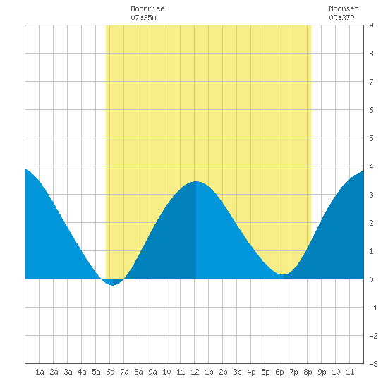 Tarrytown tide chart for Saturday, July 26, 2025