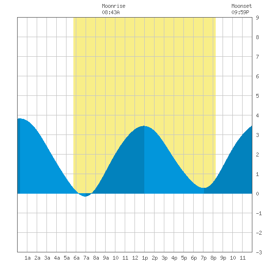 Tarrytown tide chart for Sunday, July 27, 2025