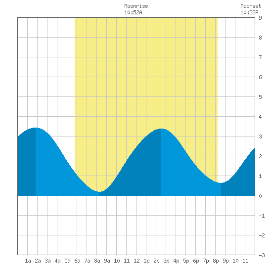 Tarrytown tide chart for Tuesday, July 29, 2025