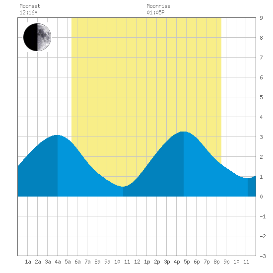 Tarrytown tide chart for Wednesday, July 2, 2025