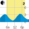 Tarrytown tide chart for Wednesday, July 2, 2025