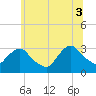 Tarrytown tide chart for Thursday, July 3, 2025