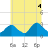 Tarrytown tide chart for Friday, July 4, 2025