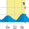 Tarrytown tide chart for Saturday, July 5, 2025